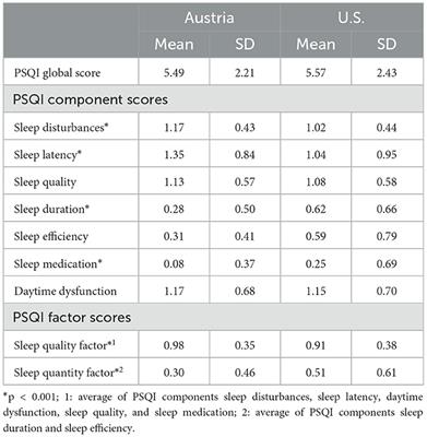 Sleep quality, sleep quantity, and sleep timing: contrasts in Austrian and U.S. college students